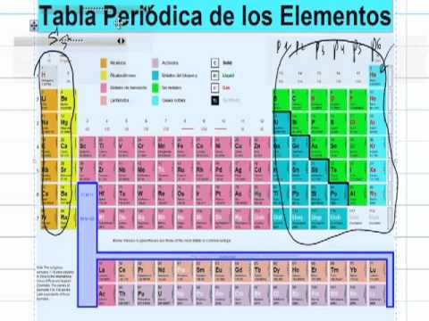 Tabla periodica Organizacion segun configuracion electronica AINTE ...