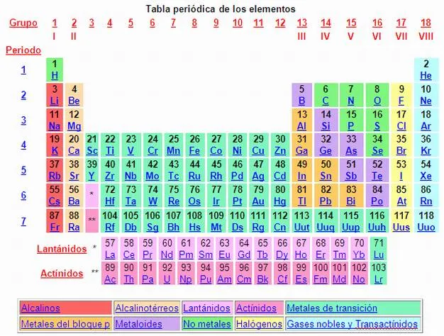 Tabla periódica (página 2) - Monografias.com Tabla periódica (página 2) - Monografias.com
