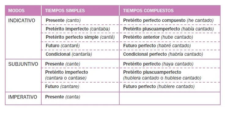 Tabla de verbos | blog para los alumnos de 6º de primaria Tabla de verbos | blog para los alumnos de 6º de primaria