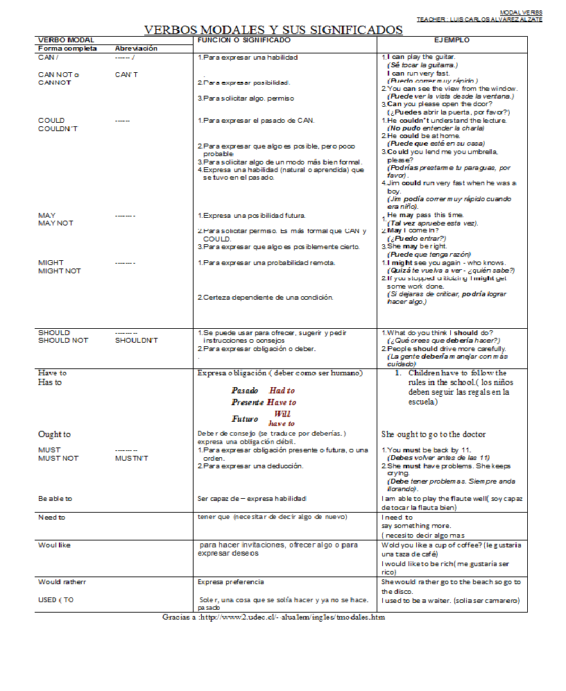 TABLA DE VERBOS MODALES Y SUS SIGNIFICADOS | APOYO ENSEÑANZA ... TABLA DE VERBOS MODALES Y SUS SIGNIFICADOS | APOYO ENSEÑANZA ...
