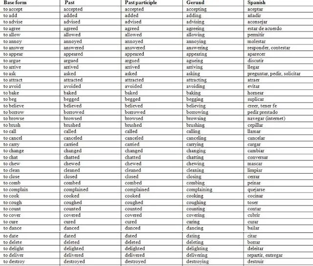 Tabla de verbos en inglés regulares e irregulares - Imagui Tabla de verbos en inglés regulares e irregulares - Imagui