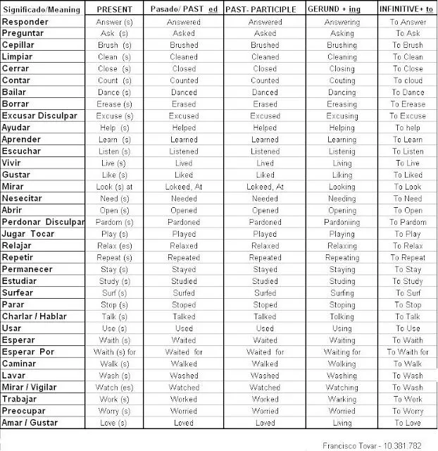 Tabla de verbos regulares e irregulares en inglés y español - Imagui