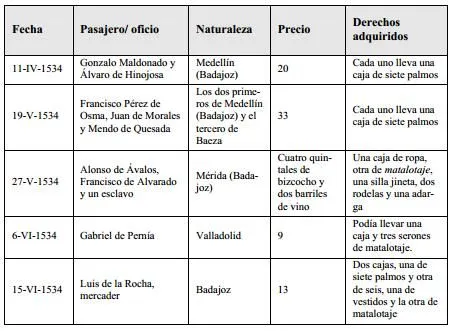 Tabla de los viajes de colon - Imagui