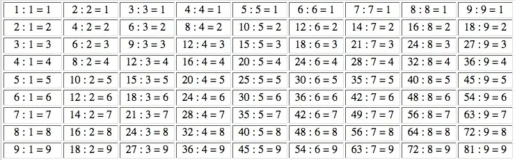 Tablas de dividir | Aprender las tablas de dividir