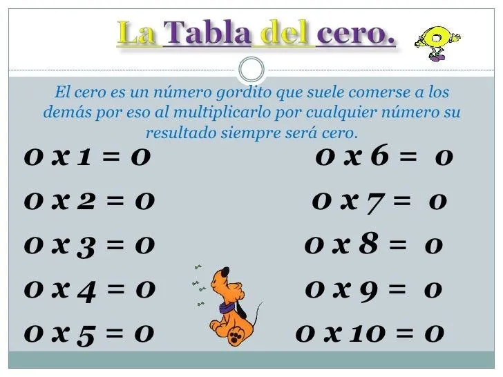 Las tablas de multiplicar del cero al cinco