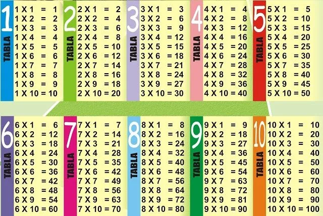 Tablas de multiplicar | OPERACIONES y PROBLEMAS | Pinterest