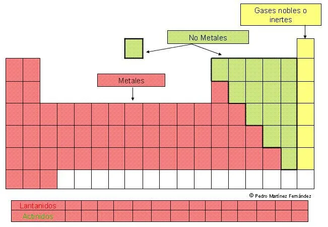 TABLA PERIODICA - Enseñanza de la Química