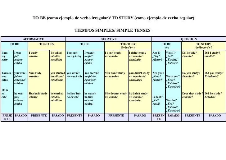 Tablas tiempos verbales inglés