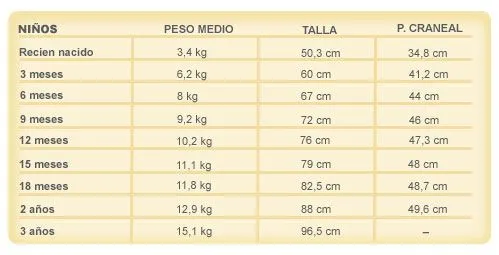 Talla, peso y perimetro cefalico segun la edad del bebe – Canal ... Talla, peso y perimetro cefalico segun la edad del bebe – Canal ...