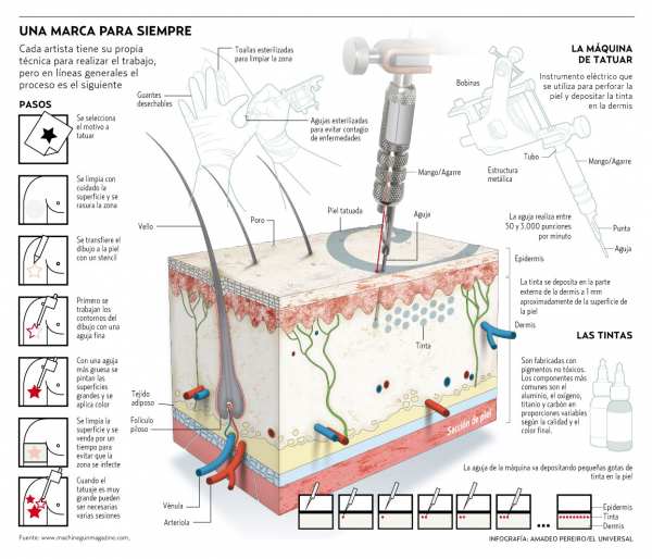 Tatuajes – una marca para siempre #infografia #infographic ...