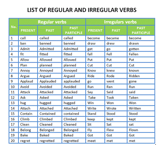 Teaching Learning English: List of regular and irregular verbs Julia G Teaching Learning English: List of regular and irregular verbs Julia G