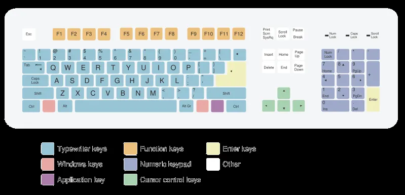 Teclados QWERTY y Dvorak | Blogodisea