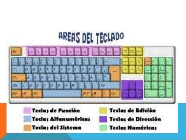 Teclado imagenes señalando sus partes - Imagui