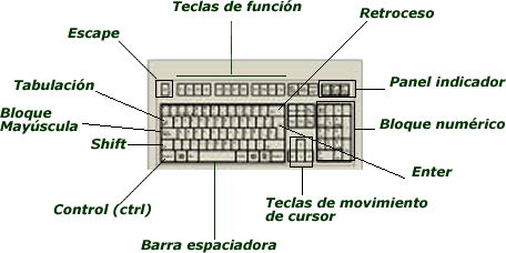 APRENDIENDO Y CRECIENDO: EL TECLADO Y SUS PARTES APRENDIENDO Y CRECIENDO: EL TECLADO Y SUS PARTES