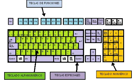 EL TECLADO: EL TECLADO