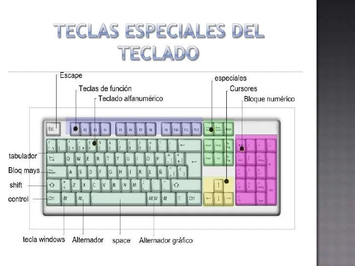 teclas-especiales-y-sus- ...