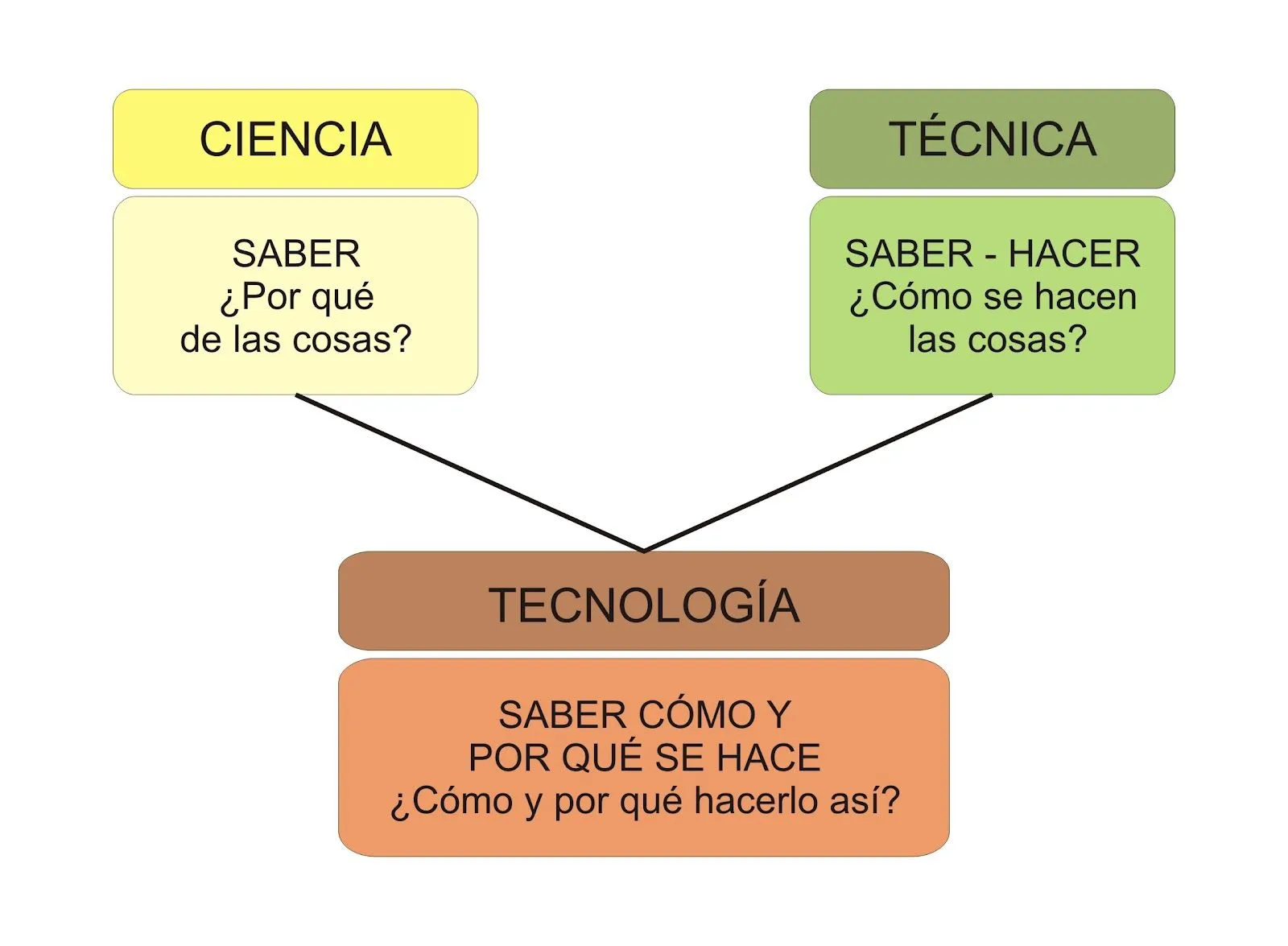 Tecnología 4º E.S.O.: Ciencia, Técnica y Tecnología Tecnología 4º E.S.O.: Ciencia, Técnica y Tecnología