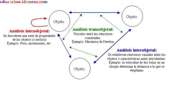 Teorías del Aprendizaje: Las teorías de la reestructuración