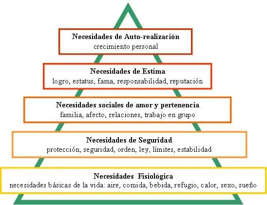 Teorías y Paradigmas Educativos: Teoría de las Necesidades de Maslow Teorías y Paradigmas Educativos: Teoría de las Necesidades de Maslow