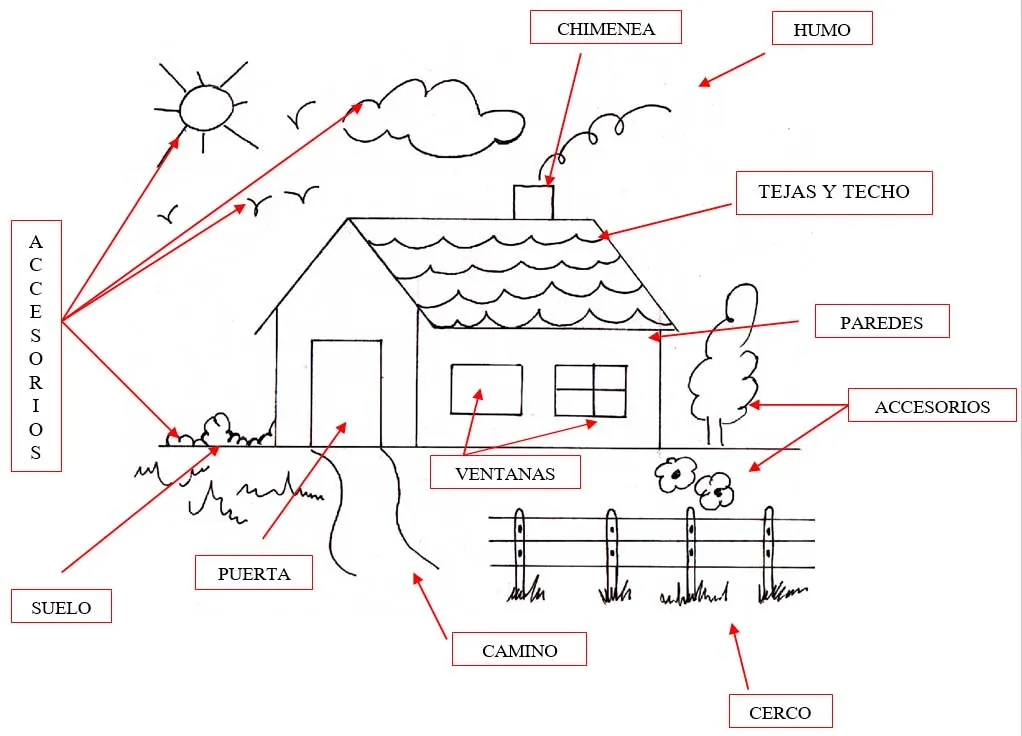 Test Gráfico de la Casa, qué es y cómo se interpreta Test Gráfico de la Casa, qué es y cómo se interpreta