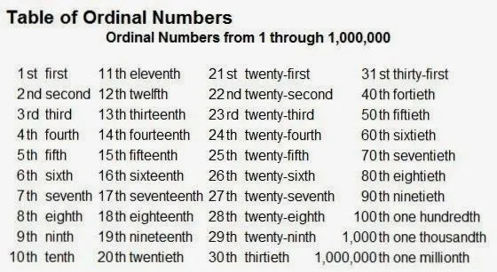 Think in English!!! Tim Acadèmia d'anglès: Ordinal numbers from ...