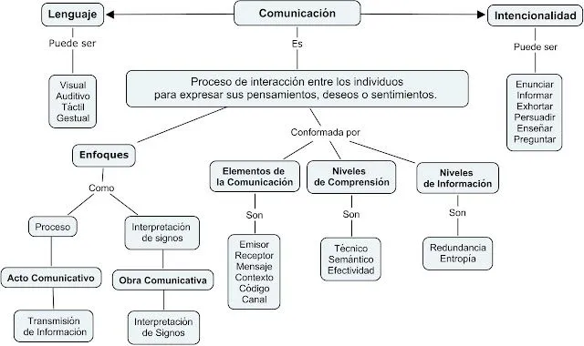 Las TIC en tu VIDA: " MAPA CONCEPTUAL DE COMUNICACIÓN "