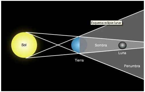 Descripcion de la luna para niños - Imagui