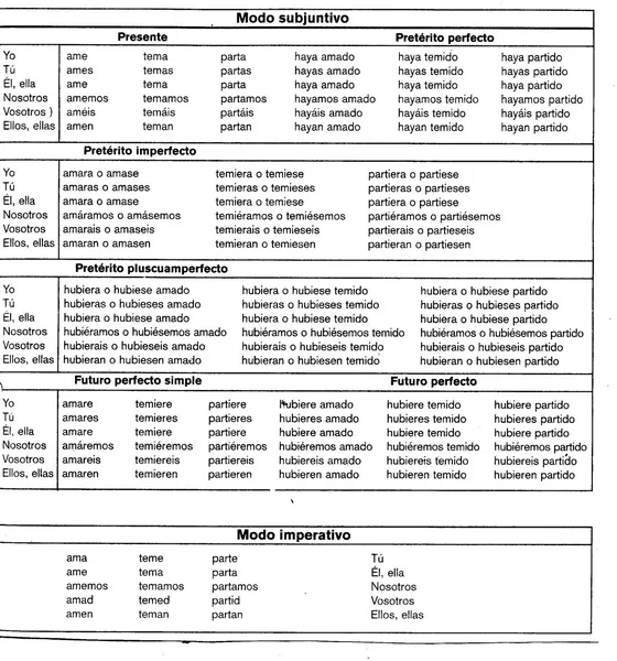 yo ese día falté a gramática: Paradigma de los tiempos verbales ...