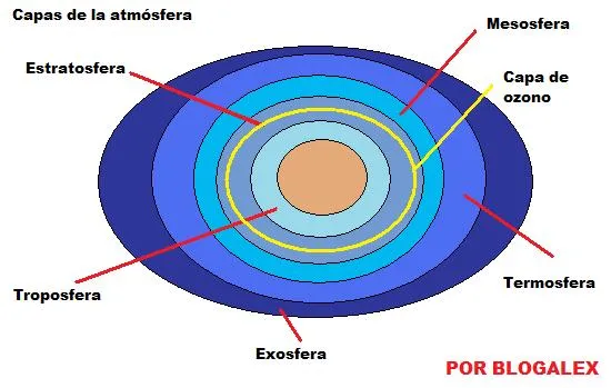 Capas de la atmosfera dibujos - Imagui