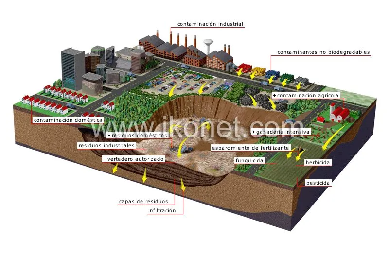 Tierra > ambiente > contaminación del suelo imagen - Diccionario ...