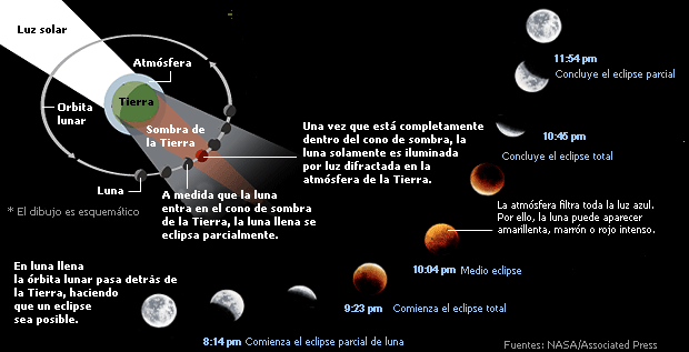 quintogradomav: La Tierra, la luna y sus sombras, Eclipses…