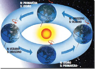 La Tierra: movimiento de rotación y traslación La Tierra: movimiento de rotación y traslación