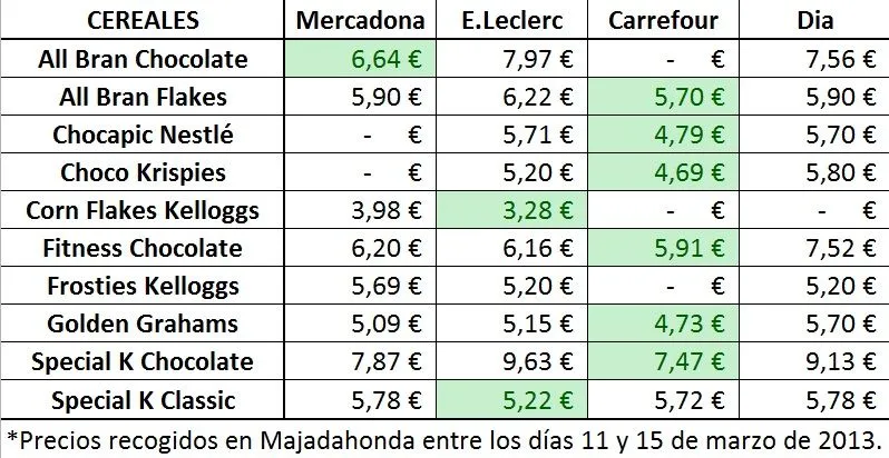 A mí no me timan | Comparador de precios de supermercados