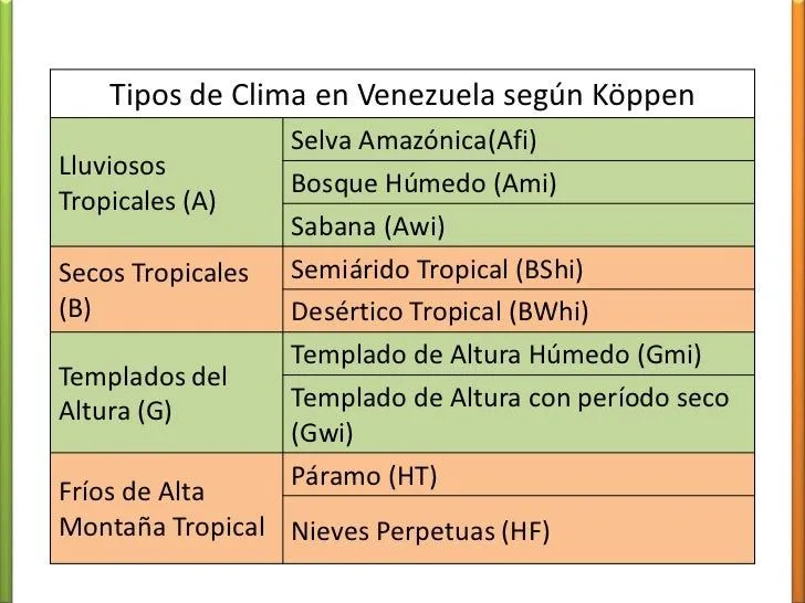 Tipos de clima en Venezuela según Köppen