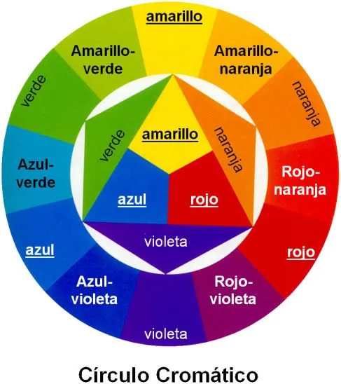 Tipos de colores partiendo del circulo cromático | ANDREA ORDUZ Tipos de colores partiendo del circulo cromático | ANDREA ORDUZ