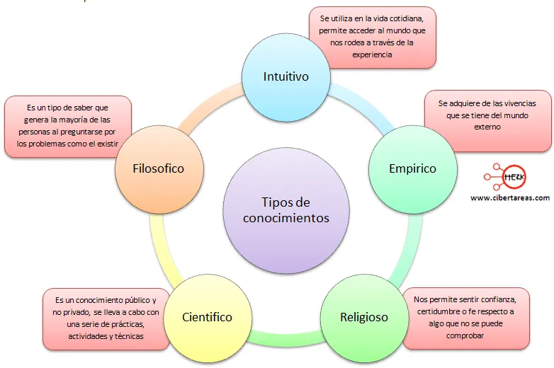 Tipos de conocimiento – Introducción a las Ciencias Sociales ... Tipos de conocimiento – Introducción a las Ciencias Sociales ...