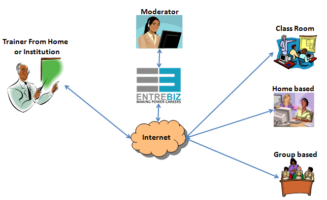 Tipos de E-Learning | LA PROFE MONI Tipos de E-Learning | LA PROFE MONI