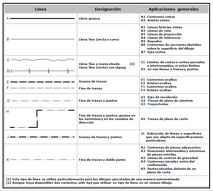 Tipos de líneas en dibujo técnico 1