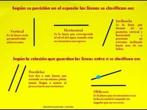 Tipos de lineas - YouTube