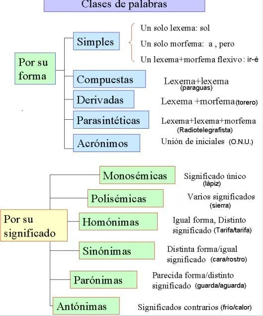 Tipos de Palabras | Lengua castellana y Literatura Tipos de Palabras | Lengua castellana y Literatura