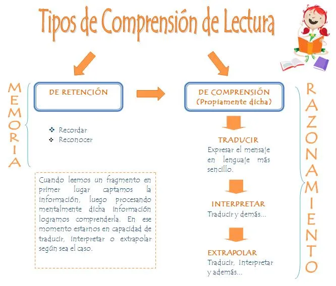 Tipos de pregunta - Comprensión De Lectura | Razonamiento Verbal Tipos de pregunta - Comprensión De Lectura | Razonamiento Verbal