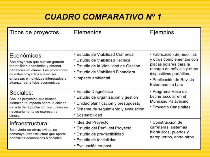 Tipos de proyectos