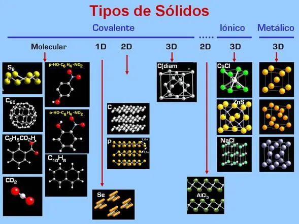 Tipos de sólidos.