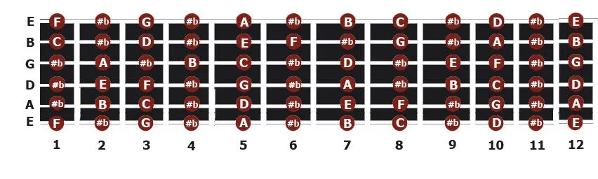 Tocar la guitarra - LaGuitarraEsFácil: Notas del mástil