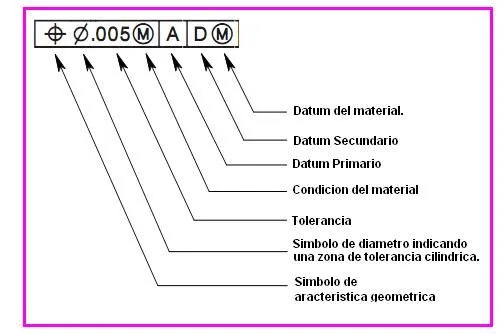 Tolerancias geométricas y dimensionales (GD&T) (página 2 ... Tolerancias geométricas y dimensionales (GD&T) (página 2 ...