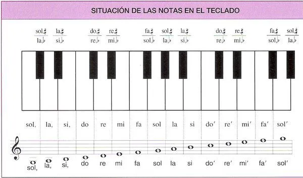 Tono y semitono; alteraciones y notas enarmónicas | Mcarmenfer's Blog Tono y semitono; alteraciones y notas enarmónicas | Mcarmenfer's Blog