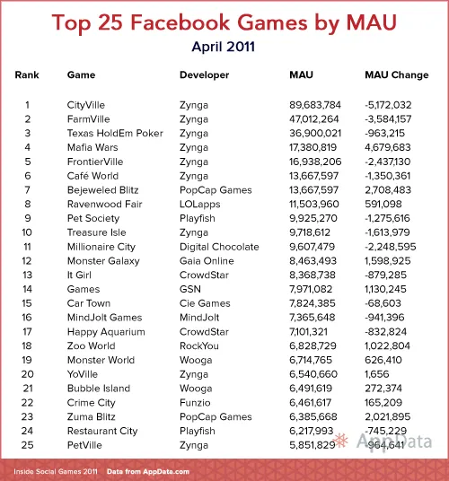 Top 25 Juegos de Facebook para abril 2011: | Estar al día en ...