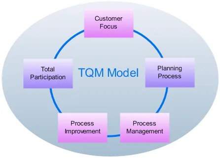 TQM Diagram - Professional Total Quality Management Diagram Software TQM Diagram - Professional Total Quality Management Diagram Software