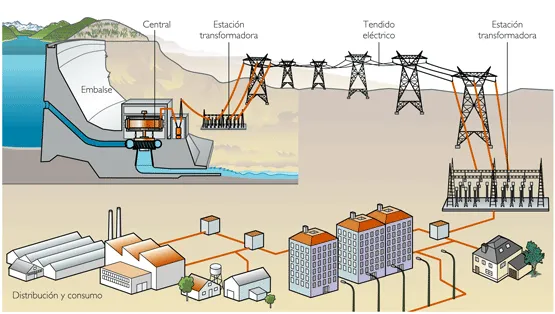 TRANSPORTE DE ENERGÍA ELÉCTRICA | TECNO Y TIC TRANSPORTE DE ENERGÍA ELÉCTRICA | TECNO Y TIC