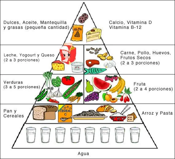 Triangulo alimenticio actual en blanco y negro - Imagui